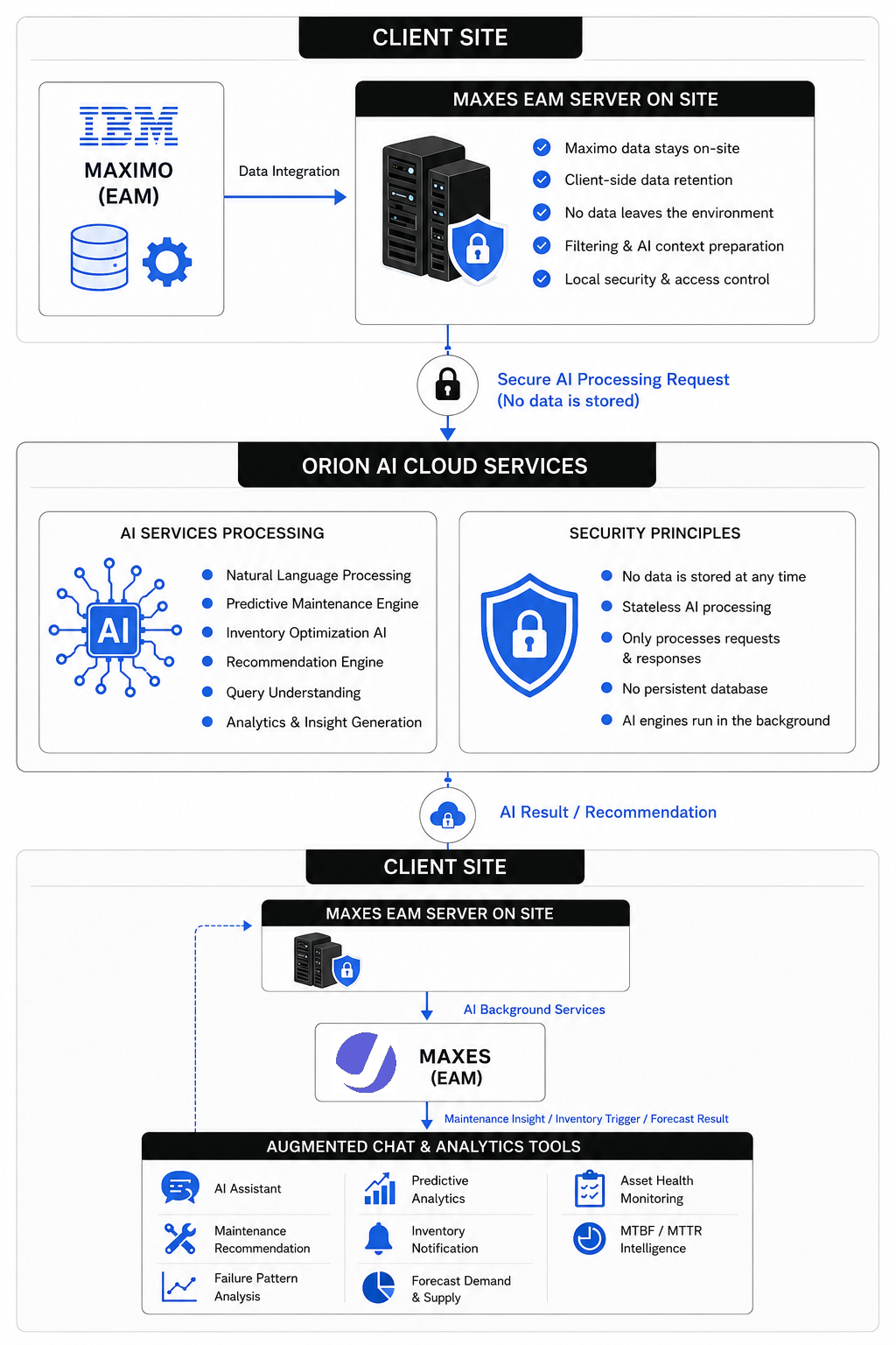 IBM Maximo Integration Flow